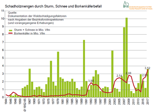 Abbildung 1: Vergleich der durch Sturm und Schnee verursachten Schadholzmengen mit den Borkenkäferschäden