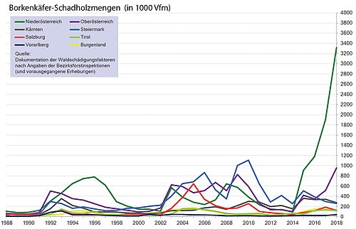 Borkenkäfer-Schadholzmengen Bundesländer Quelle: Bundesforschungszentrum für Wald